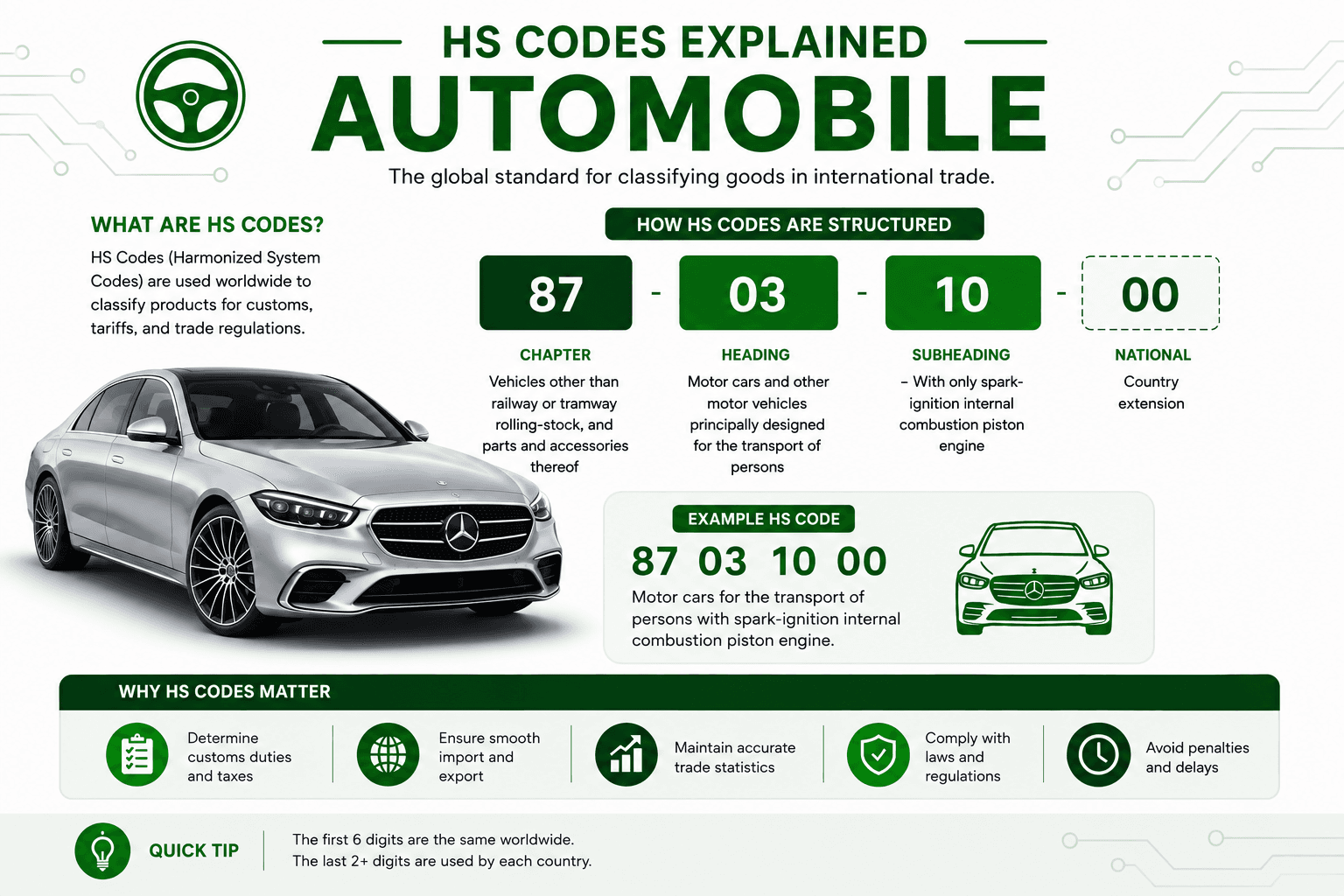 HS Codes explained — structure breakdown infographic